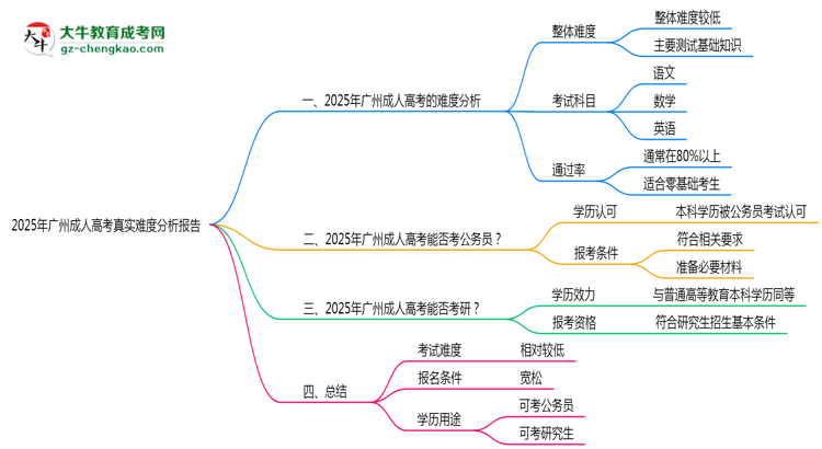 2025年廣州成人高考真實難度分析報告思維導(dǎo)圖