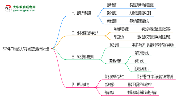 2025年廣州函授大?？紙?chǎng)監(jiān)控設(shè)備升級(jí)公告思維導(dǎo)圖