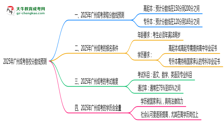2025年廣州成考各校分?jǐn)?shù)線預(yù)測(cè)思維導(dǎo)圖