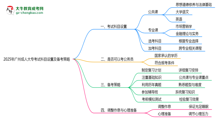 2025年廣州成人大?？荚嚳颇吭O置及備考策略思維導圖