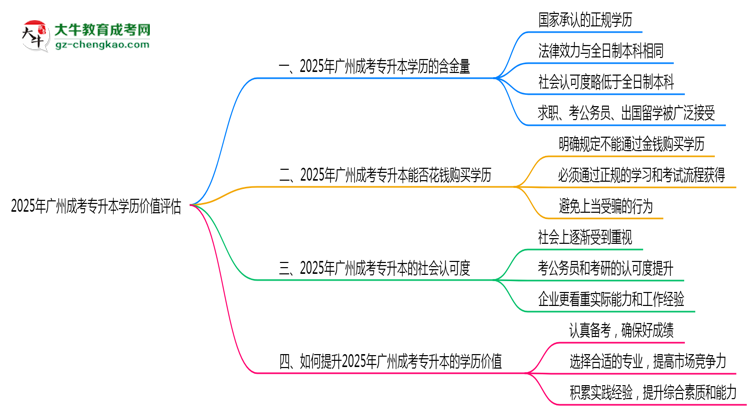 2025年廣州成考專升本學(xué)歷價(jià)值評(píng)估思維導(dǎo)圖