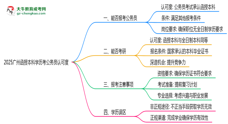 2025廣州函授本科學歷考公務(wù)員認可度思維導(dǎo)圖