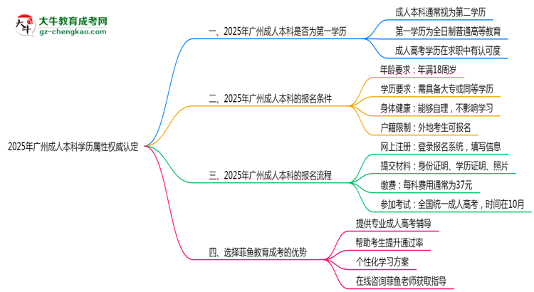 2025年廣州成人本科學歷屬性權威認定思維導圖