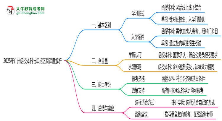【圖解】2025年廣州函授本科單招區(qū)別深度解析