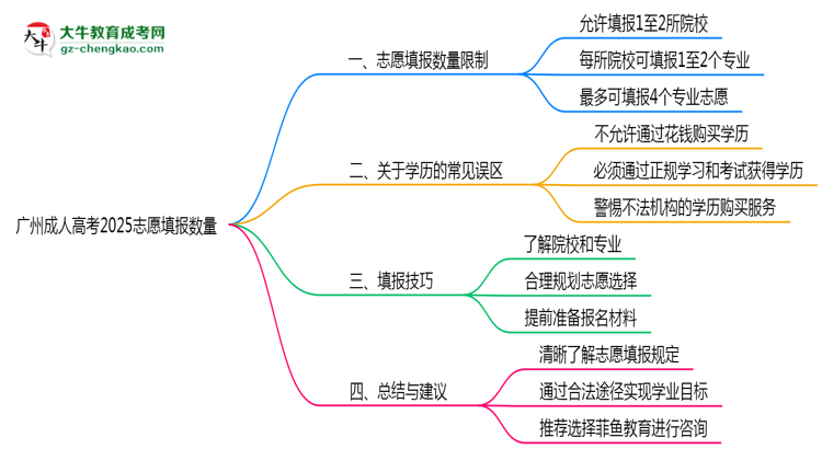 廣州成人高考2025志愿填報數(shù)量思維導圖