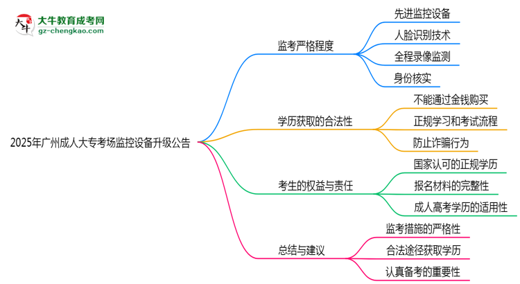 2025年廣州成人大?？紙霰O(jiān)控設(shè)備升級公告思維導(dǎo)圖