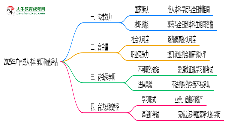 2025年廣州成人本科學(xué)歷價(jià)值評估思維導(dǎo)圖