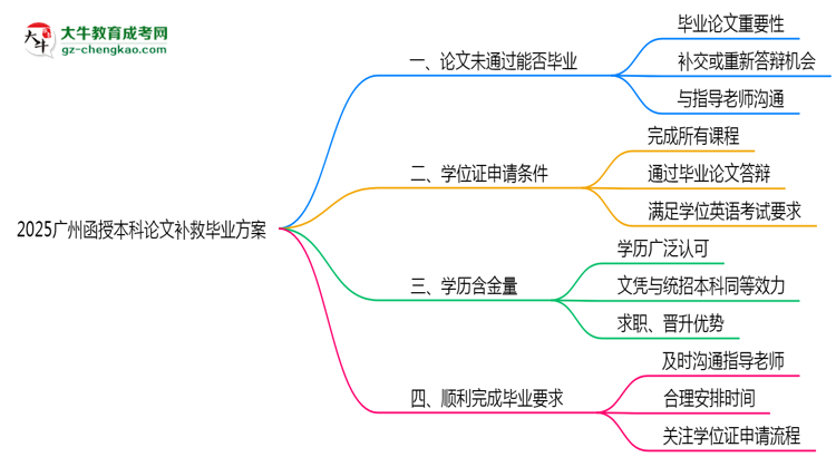 2025廣州函授本科論文補救畢業(yè)方案思維導圖