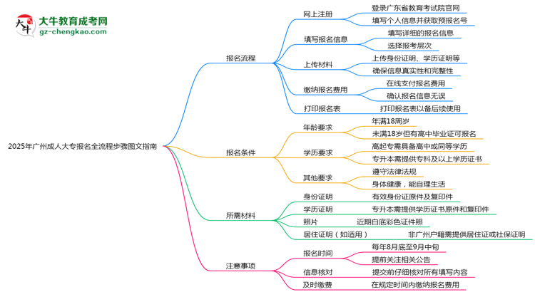 2025年廣州成人大專報名全流程步驟圖文指南思維導圖