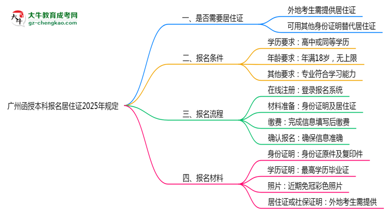 【圖文】廣州函授本科報名居住證2025年規(guī)定