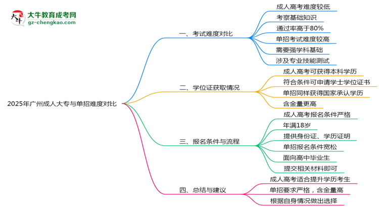 2025年廣州成人大專與單招難度對比思維導圖