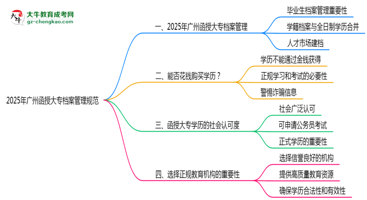 2025年廣州函授大專檔案管理規(guī)范思維導圖