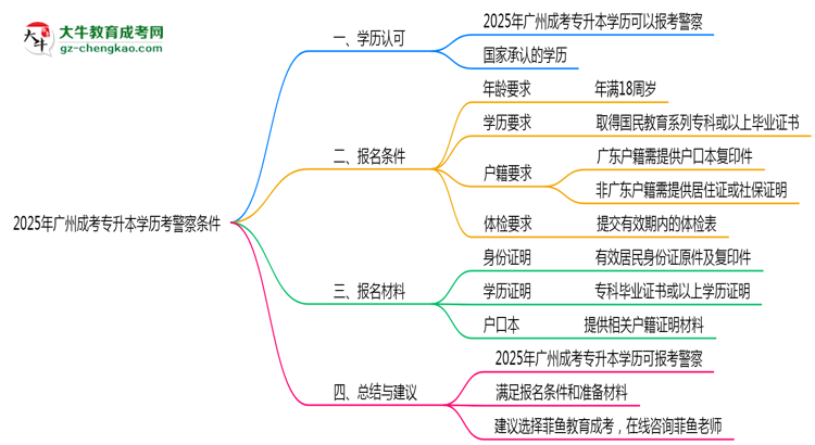 2025年廣州成考專升本學歷考警察條件思維導圖