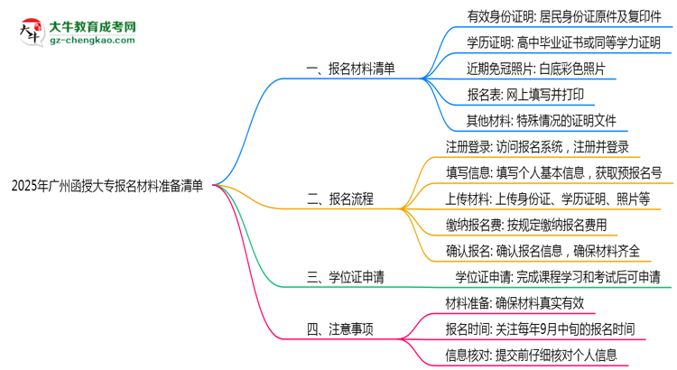 2025年廣州函授大專報名材料準(zhǔn)備清單思維導(dǎo)圖