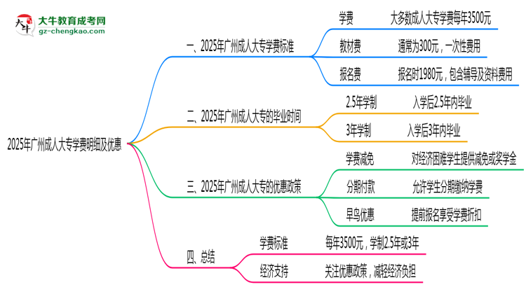 2025年廣州成人大專學(xué)費明細(xì)及優(yōu)惠思維導(dǎo)圖