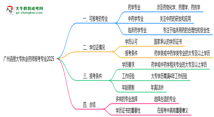 廣州函授大專執(zhí)業(yè)藥師報考專業(yè)2025思維導圖