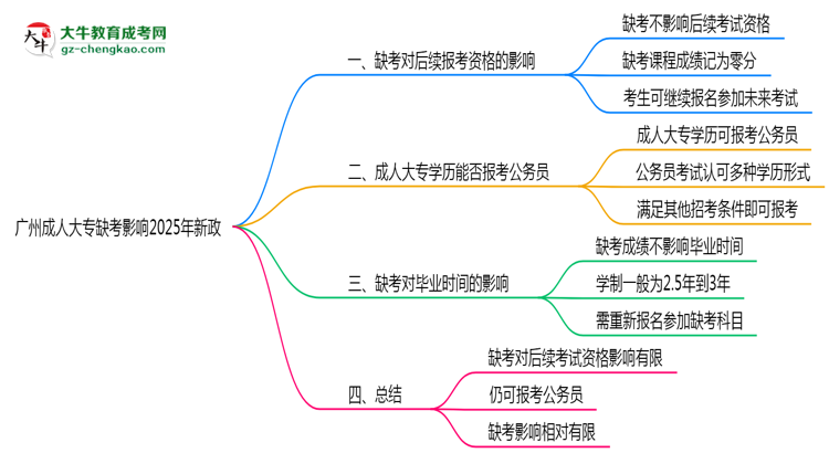 廣州成人大專缺考影響2025年新政思維導圖