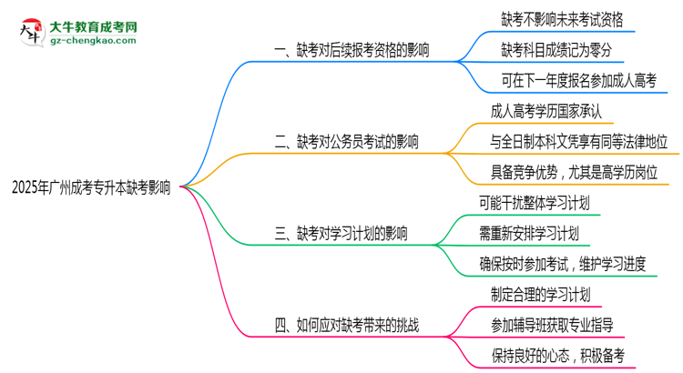 廣州成考專(zhuān)升本缺考影響2025年新政思維導(dǎo)圖