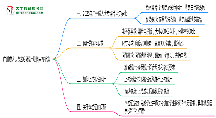 廣州成人大專2025照片規(guī)格官方標準思維導(dǎo)圖