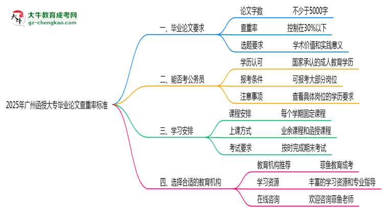 廣州函授大專畢業(yè)論文查重率2025標準思維導圖
