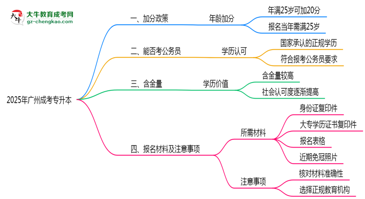 2025年廣州25歲成考專升本加分細則思維導圖