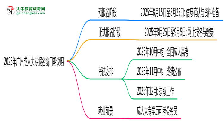 2025年廣州成人大專報(bào)名窗口期說(shuō)明思維導(dǎo)圖