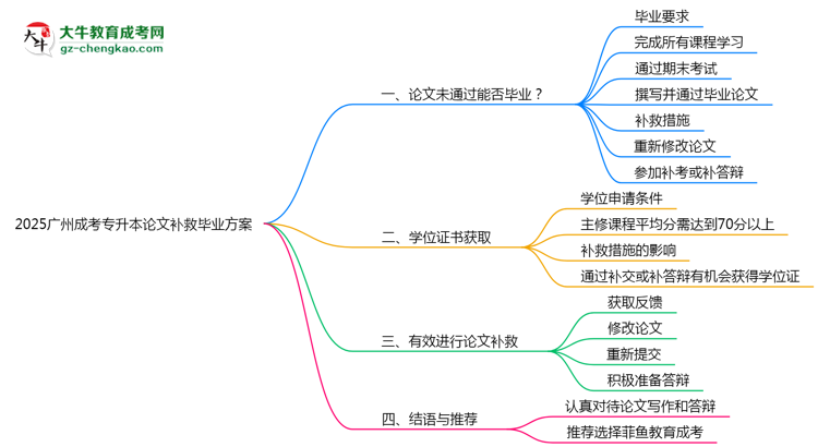 2025廣州成考專升本論文補救畢業(yè)方案思維導圖