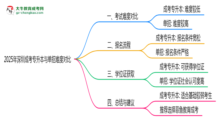 2025年深圳成考專(zhuān)升本與單招難度對(duì)比思維導(dǎo)圖