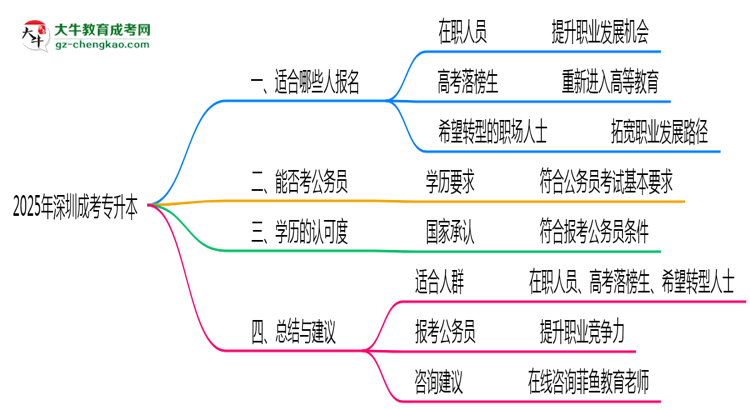 深圳成考專升本2025年適合人群畫像思維導圖