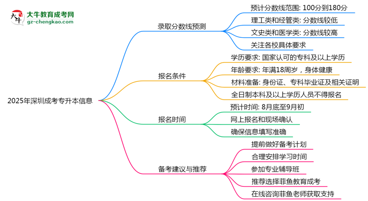 2025年深圳成考專升本各校分?jǐn)?shù)線預(yù)測(cè)思維導(dǎo)圖