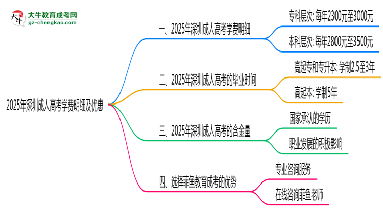 2025年深圳成人高考學費明細及優(yōu)惠思維導圖