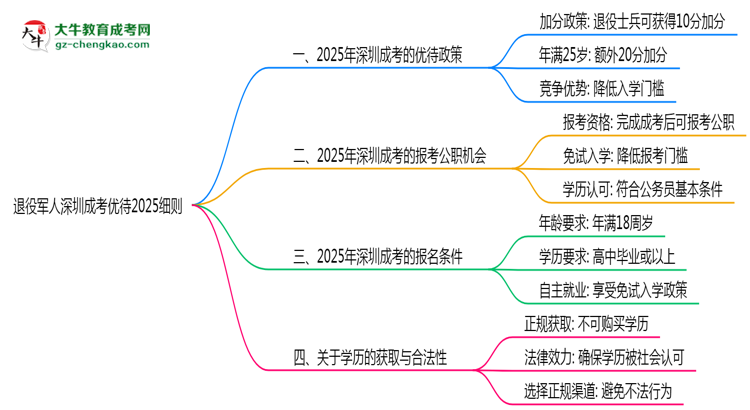 退役軍人深圳成考優(yōu)待2025細則思維導(dǎo)圖