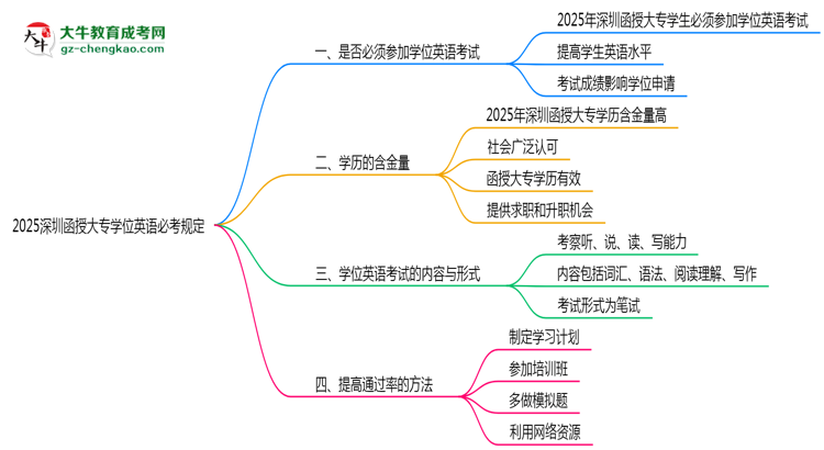 2025深圳函授大專(zhuān)學(xué)位英語(yǔ)必考規(guī)定思維導(dǎo)圖