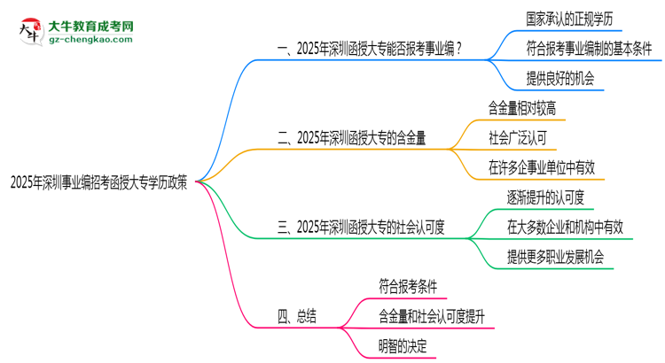 2025年深圳事業(yè)編招考函授大專學歷政策思維導圖