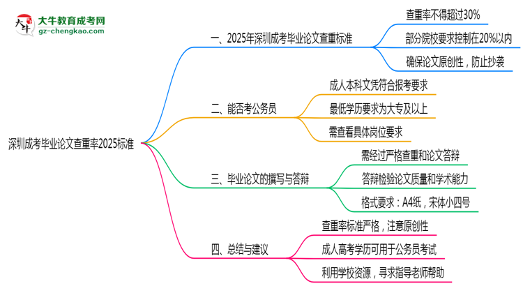 深圳成考畢業(yè)論文查重率2025標準思維導圖