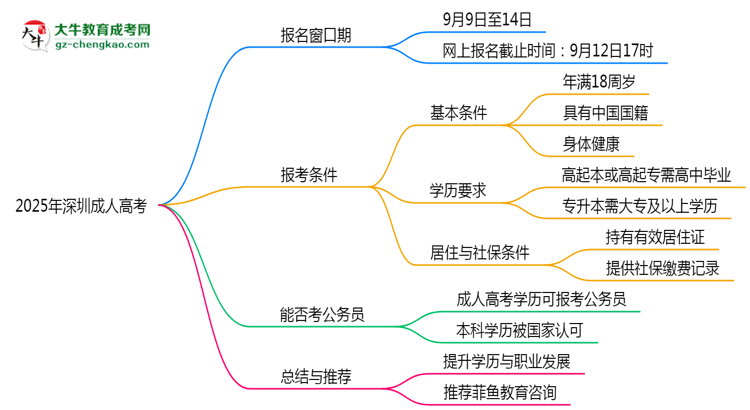2025年深圳成人高考報名窗口期說明思維導(dǎo)圖