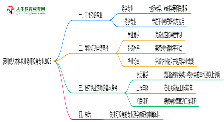 深圳成人本科執(zhí)業(yè)藥師報(bào)考專(zhuān)業(yè)2025思維導(dǎo)圖