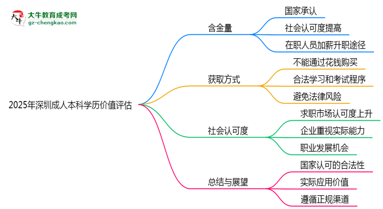 2025年深圳成人本科學歷價值評估思維導圖