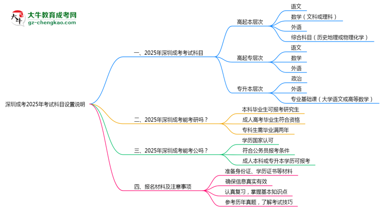 深圳成考2025年考試科目設(shè)置說(shuō)明思維導(dǎo)圖