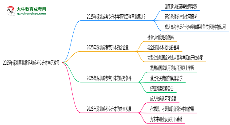 2025年深圳事業(yè)編招考成考專(zhuān)升本學(xué)歷政策思維導(dǎo)圖