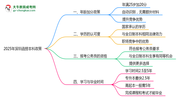 2025年深圳25歲函授本科加分細則思維導圖