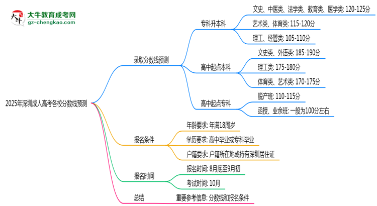 2025年深圳成人高考各校分數(shù)線預(yù)測思維導(dǎo)圖