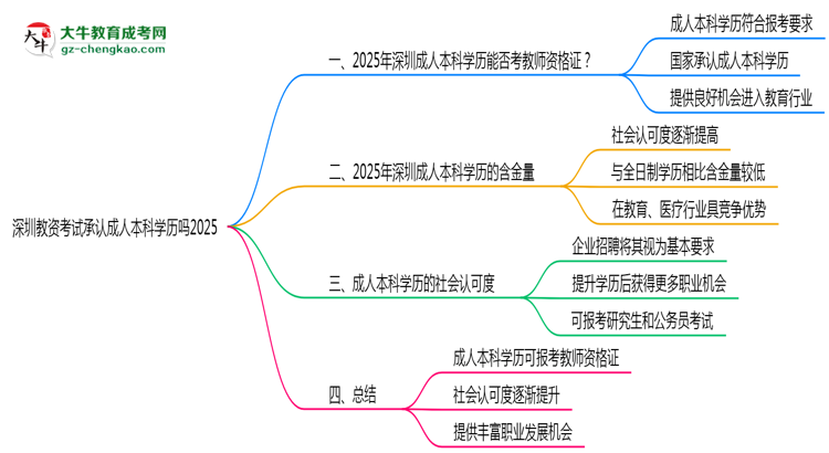深圳教資考試承認成人本科學歷嗎2025思維導圖