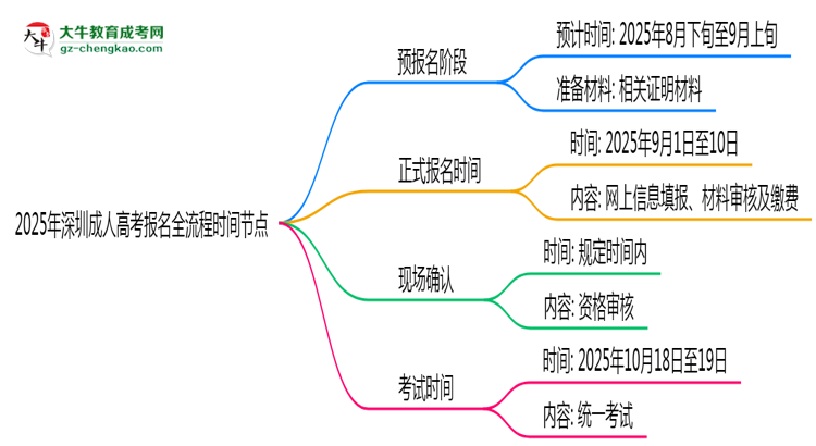 2025年深圳成人高考報(bào)名全流程時間節(jié)點(diǎn)思維導(dǎo)圖