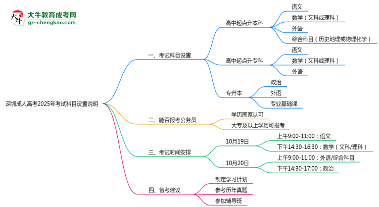 深圳成人高考2025年考試科目設置說明思維導圖