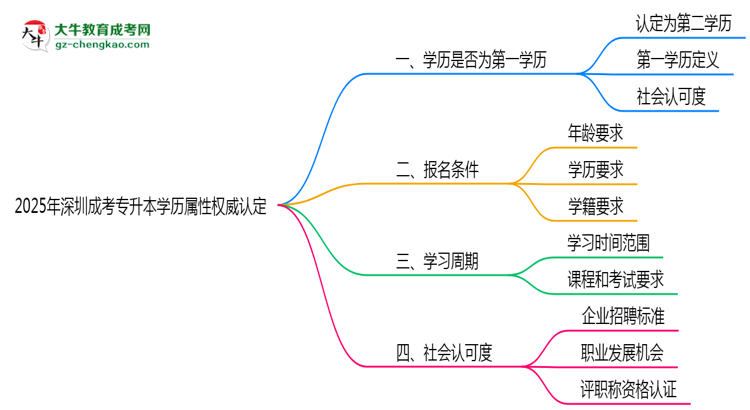 2025年深圳成考專升本學(xué)歷屬性權(quán)威認定思維導(dǎo)圖