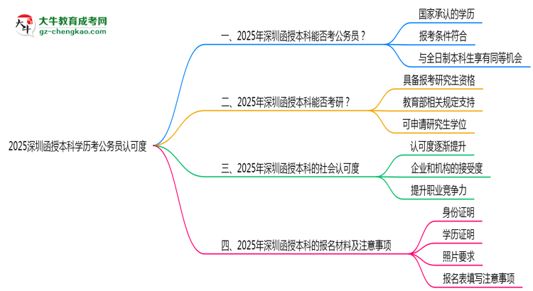 【圖文】2025深圳函授本科學歷考公務(wù)員認可度