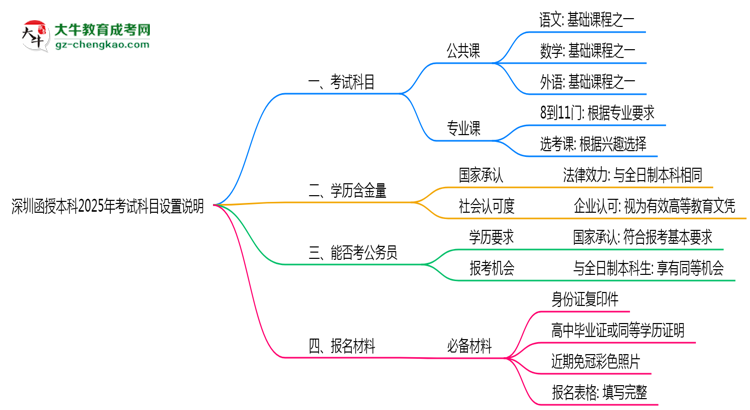 深圳函授本科2025年考試科目設置說明思維導圖