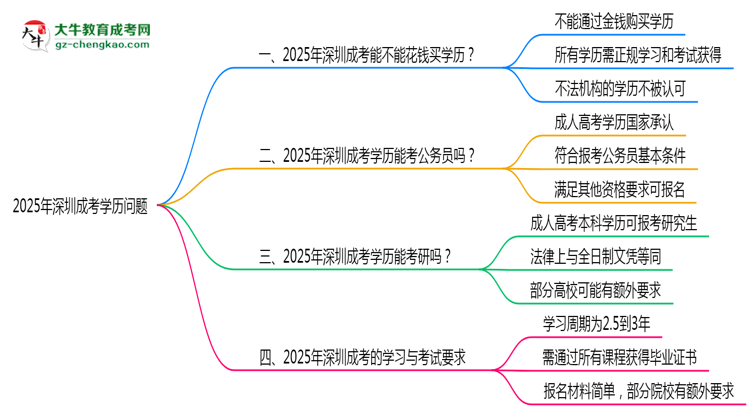 深圳嚴禁成考學歷交易2025通告思維導圖
