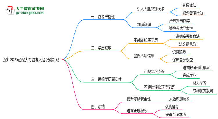 深圳2025函授大專(zhuān)監(jiān)考人臉識(shí)別新規(guī)思維導(dǎo)圖